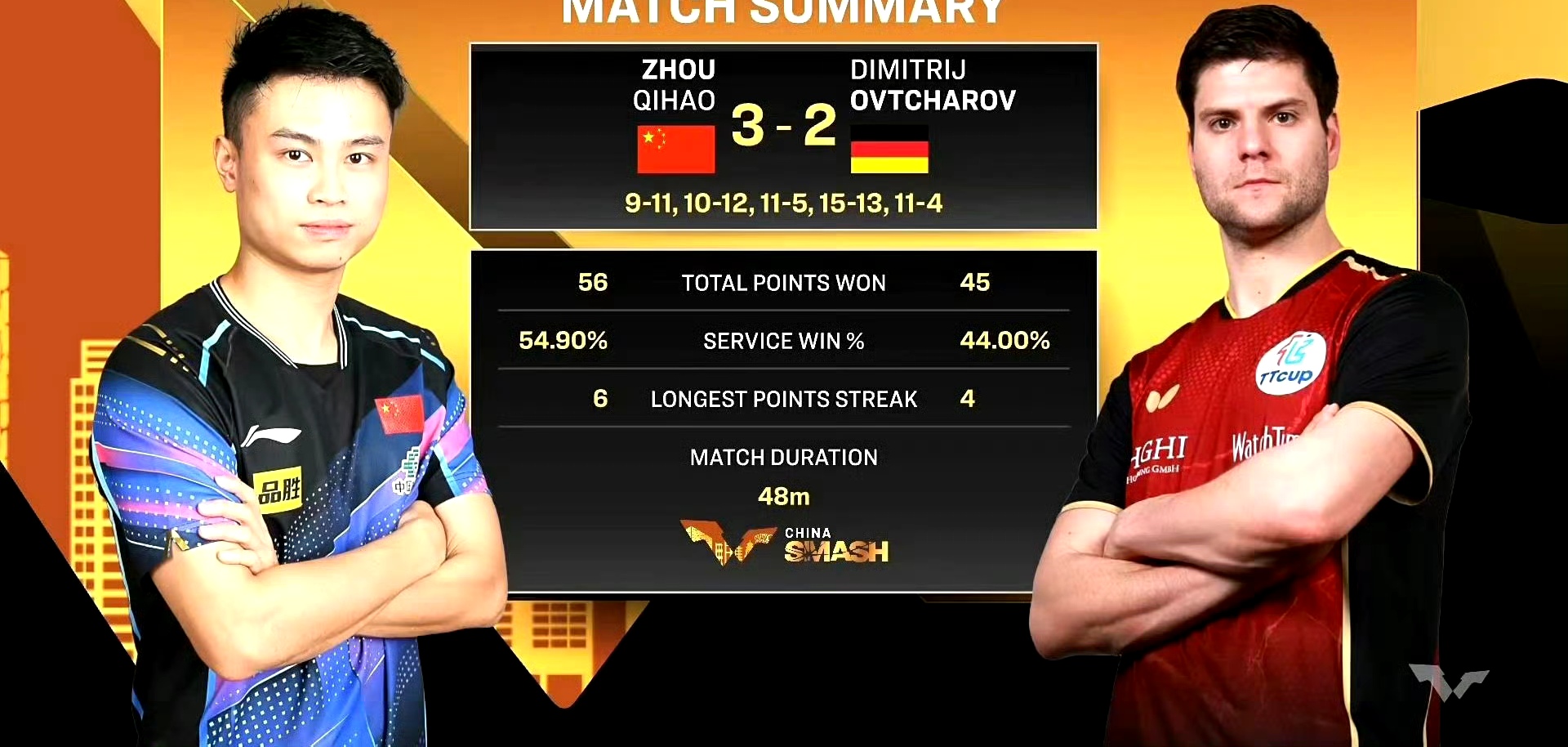 包含英国乒乓球队险胜奥地利乒乓球队，奥恰洛夫绝境逆转的词条